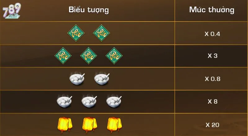 Biểu tượng tương đương với mức thưởng nào?